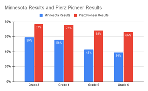 Pioneer Elementary MCA scores chart comparing. MN and Pioneer Elementary results